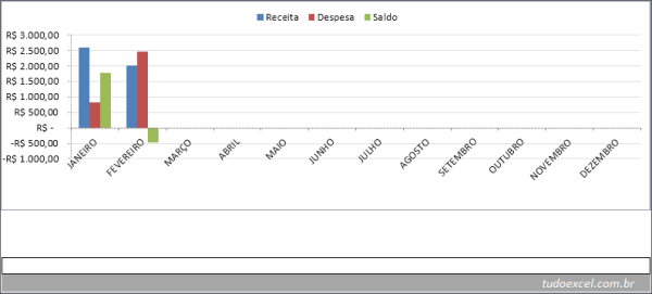 Gráfico da planilha de orçamento familiar