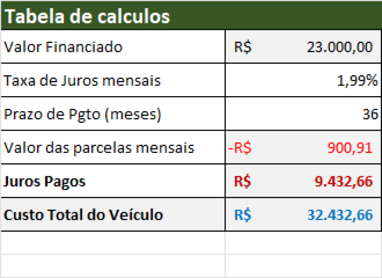 Calcular O Financiamento De Veículos No Excel Com Juros Mensais 7329