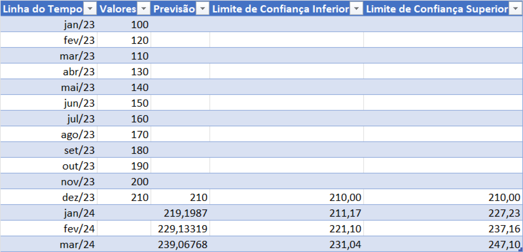 Como Criar Uma Previs O De Vendas No Excel