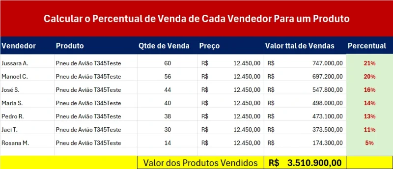 Calcular a Porcentagem de Vendas