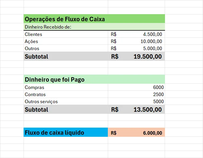 Cálculo do fluxo de caixa líquido das operações