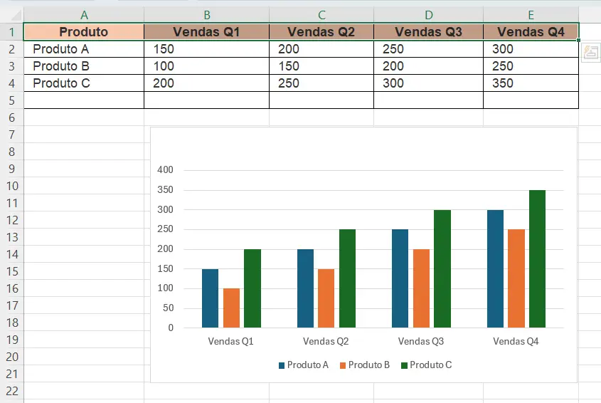 gráfico de barras das vendas totais por produto